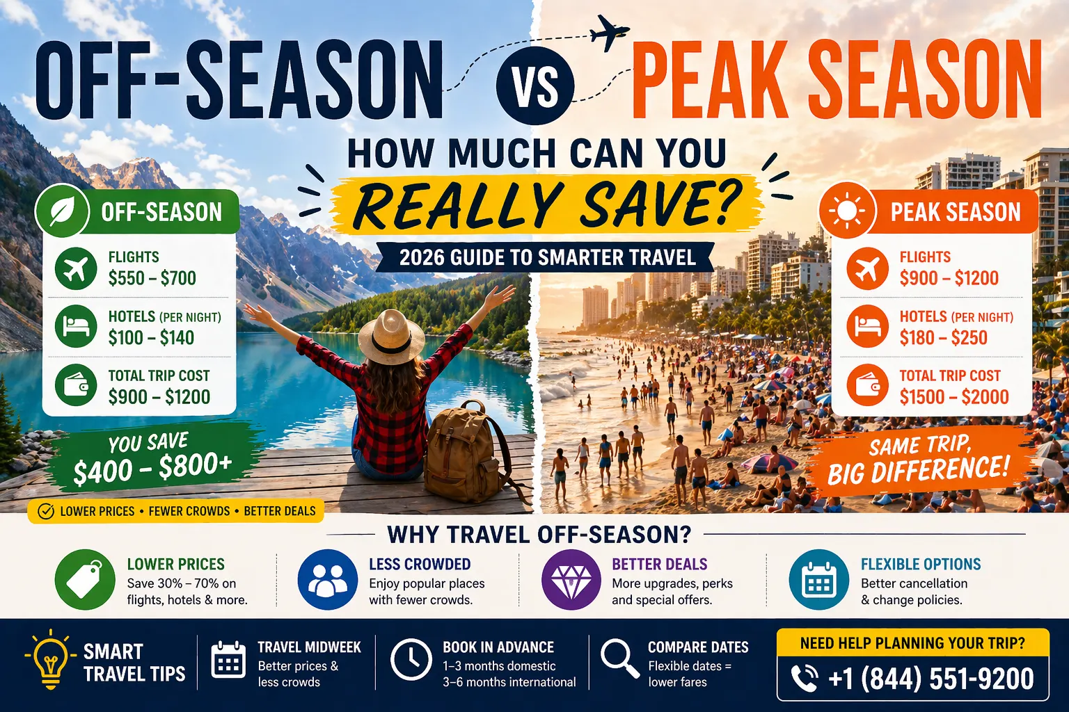 Off-Season vs Peak Season Travel: How Much Can You Really Save? (2026 Guide)